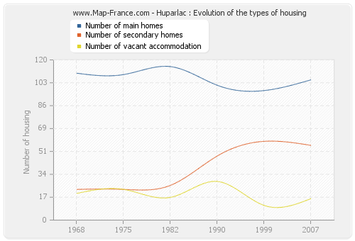 Huparlac : Evolution of the types of housing