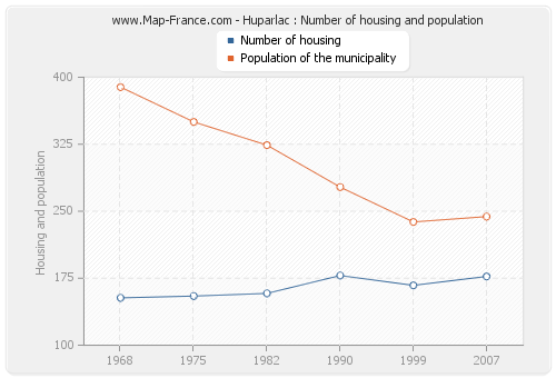 Huparlac : Number of housing and population