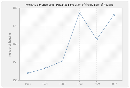 Huparlac : Evolution of the number of housing