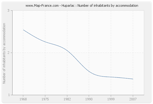 Huparlac : Number of inhabitants by accommodation