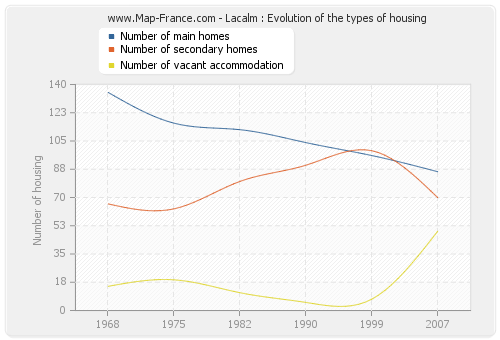Lacalm : Evolution of the types of housing