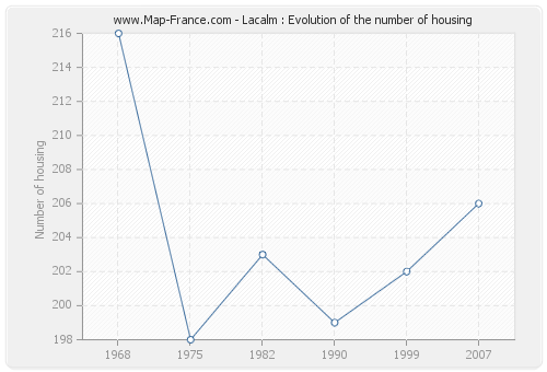 Lacalm : Evolution of the number of housing