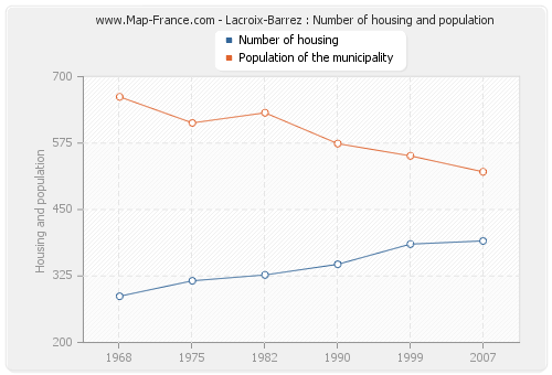 Lacroix-Barrez : Number of housing and population