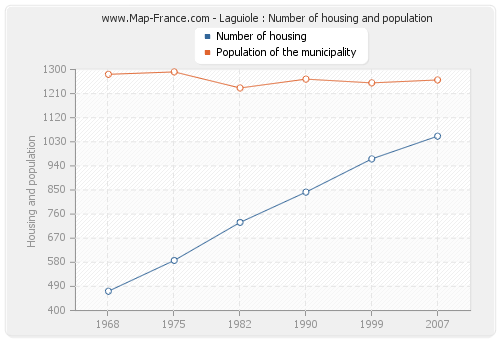 Laguiole : Number of housing and population