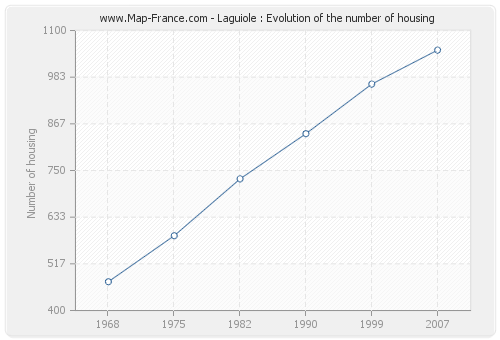 Laguiole : Evolution of the number of housing