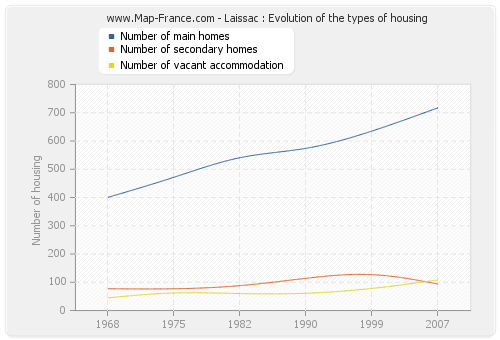 Laissac : Evolution of the types of housing