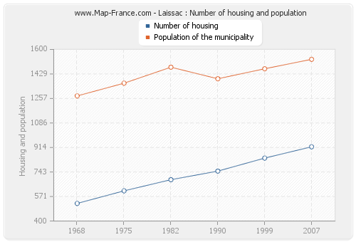 Laissac : Number of housing and population