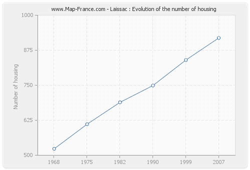 Laissac : Evolution of the number of housing