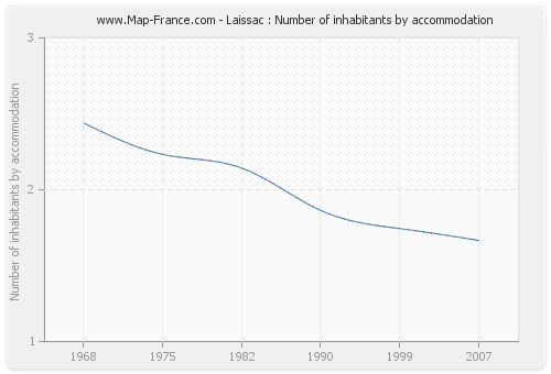 Laissac : Number of inhabitants by accommodation