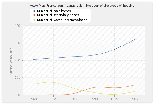 Lanuéjouls : Evolution of the types of housing