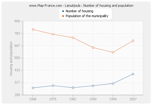 Lanuéjouls : Number of housing and population