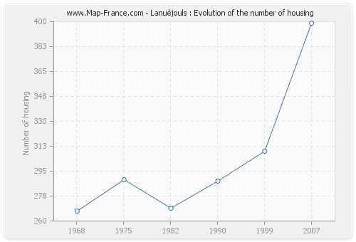 Lanuéjouls : Evolution of the number of housing