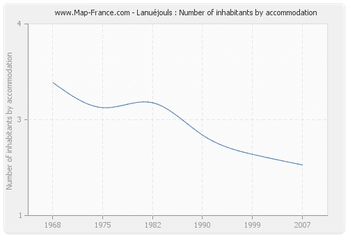 Lanuéjouls : Number of inhabitants by accommodation