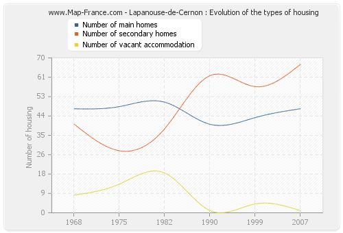 Lapanouse-de-Cernon : Evolution of the types of housing