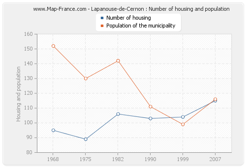 Lapanouse-de-Cernon : Number of housing and population