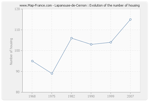 Lapanouse-de-Cernon : Evolution of the number of housing