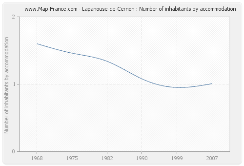 Lapanouse-de-Cernon : Number of inhabitants by accommodation