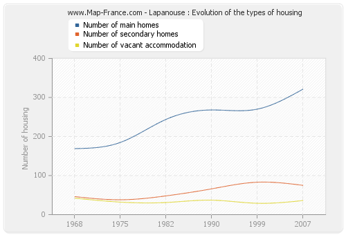 Lapanouse : Evolution of the types of housing