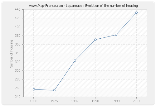 Lapanouse : Evolution of the number of housing