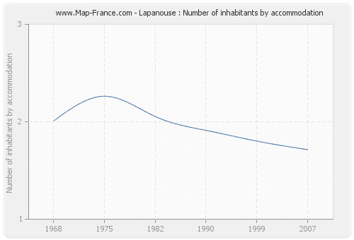 Lapanouse : Number of inhabitants by accommodation