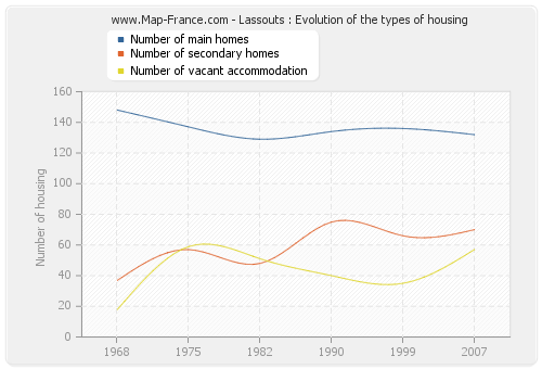 Lassouts : Evolution of the types of housing
