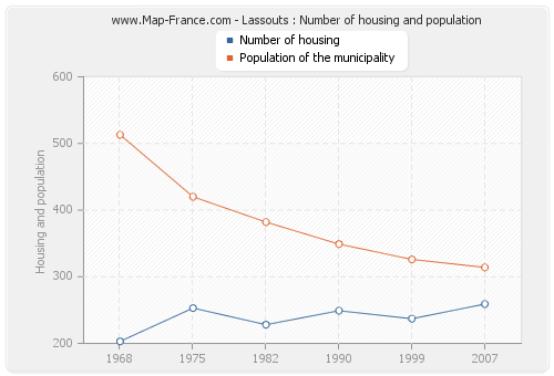 Lassouts : Number of housing and population