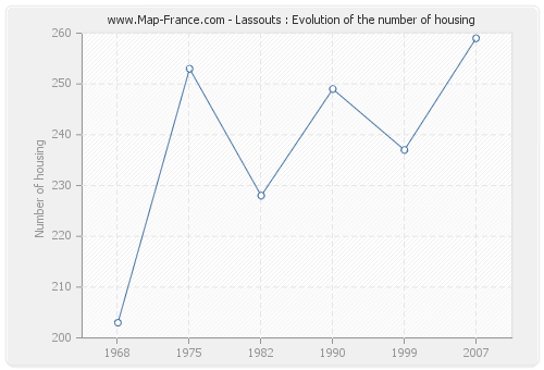 Lassouts : Evolution of the number of housing