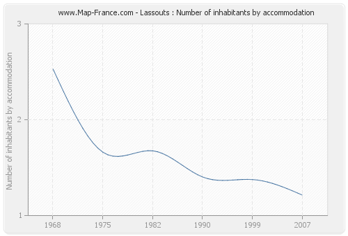 Lassouts : Number of inhabitants by accommodation
