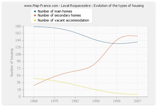 Laval-Roquecezière : Evolution of the types of housing