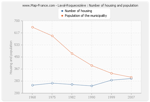 Laval-Roquecezière : Number of housing and population