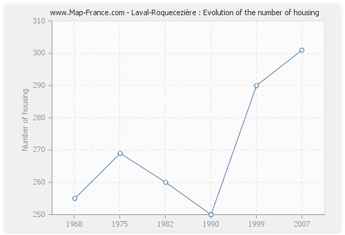 Laval-Roquecezière : Evolution of the number of housing