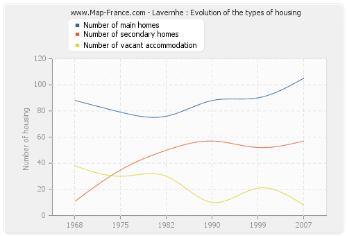 Lavernhe : Evolution of the types of housing