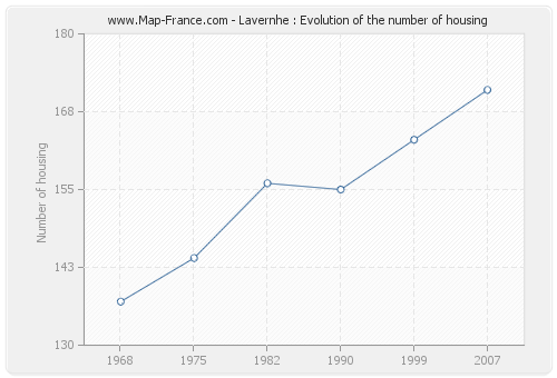 Lavernhe : Evolution of the number of housing