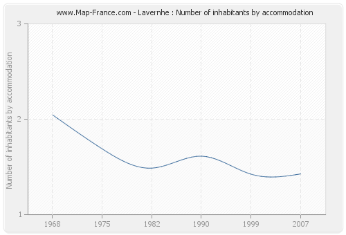 Lavernhe : Number of inhabitants by accommodation