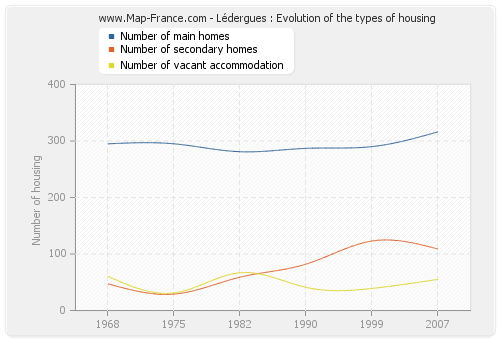 Lédergues : Evolution of the types of housing