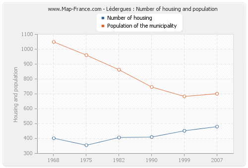 Lédergues : Number of housing and population