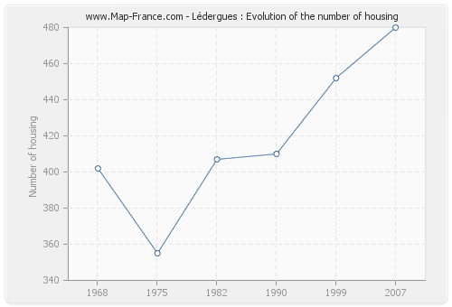 Lédergues : Evolution of the number of housing