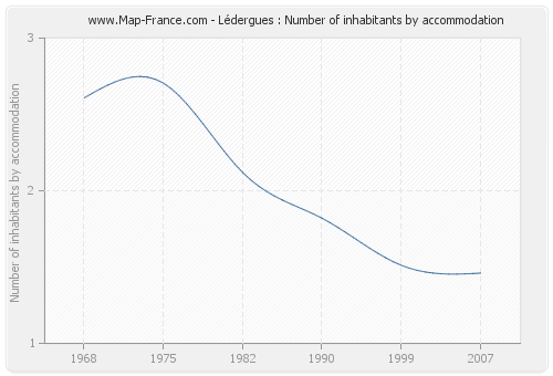 Lédergues : Number of inhabitants by accommodation