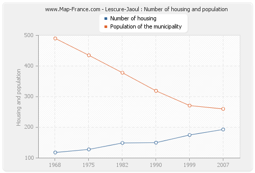 Lescure-Jaoul : Number of housing and population
