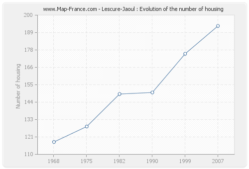 Lescure-Jaoul : Evolution of the number of housing