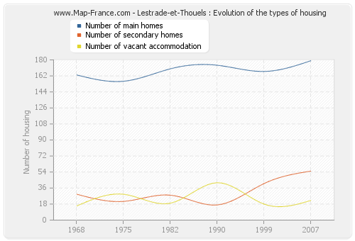 Lestrade-et-Thouels : Evolution of the types of housing