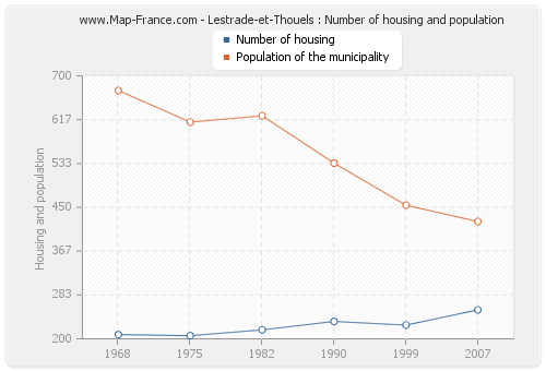 Lestrade-et-Thouels : Number of housing and population