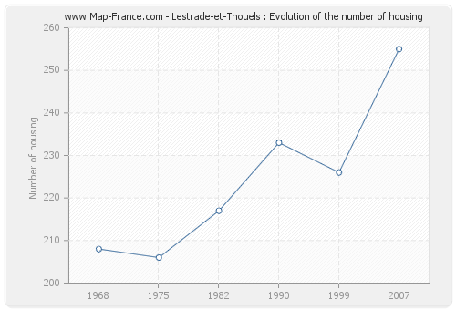 Lestrade-et-Thouels : Evolution of the number of housing