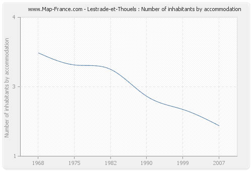Lestrade-et-Thouels : Number of inhabitants by accommodation
