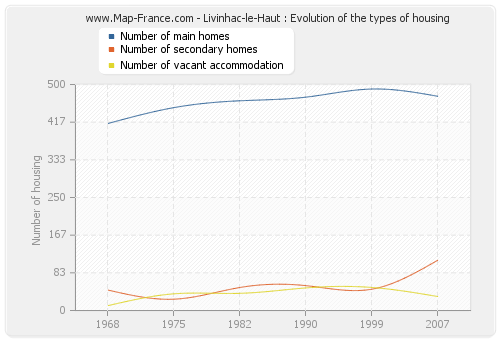 Livinhac-le-Haut : Evolution of the types of housing