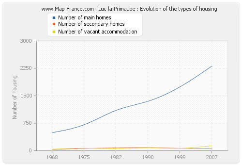 Luc-la-Primaube : Evolution of the types of housing