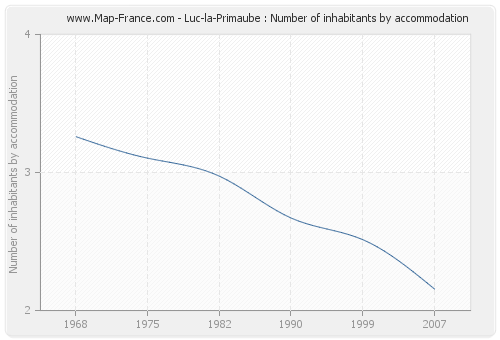 Luc-la-Primaube : Number of inhabitants by accommodation