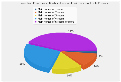 Number of rooms of main homes of Luc-la-Primaube