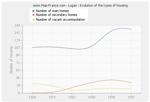 Lugan : Evolution of the types of housing