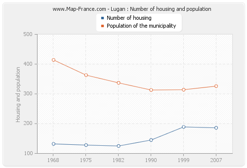 Lugan : Number of housing and population